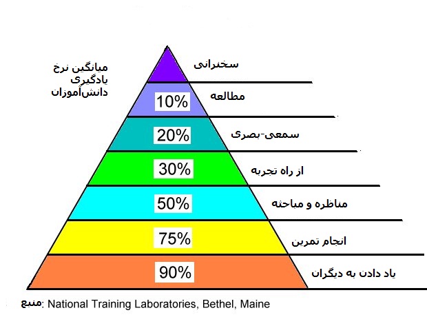 Learning pyramid