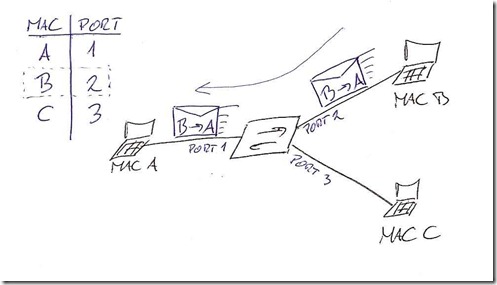 Switch learning mac address populating table