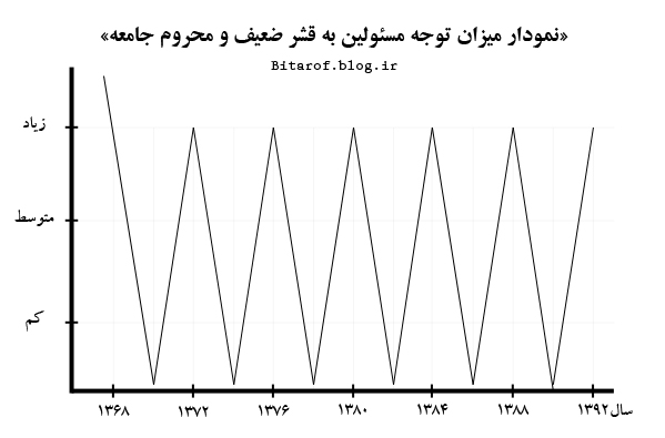 نمودار توجه مسئولین