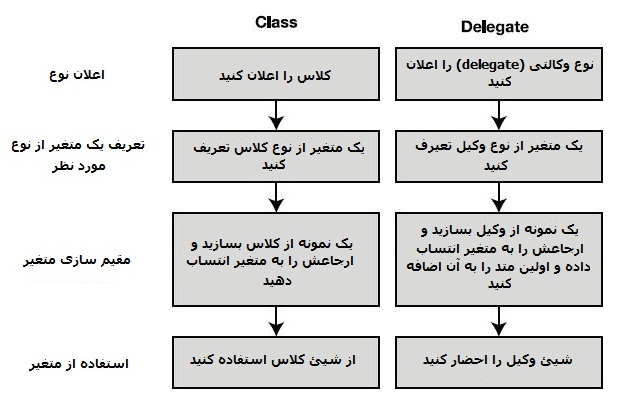 مقایسه اعلان کلاس و وکیل