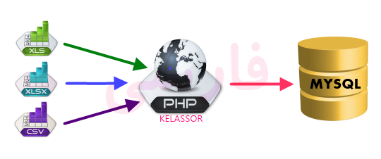 کار با فایل اکسل و CSV فارسی در PHP