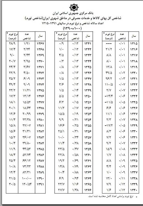 تورم از سال ۱۳۱۶