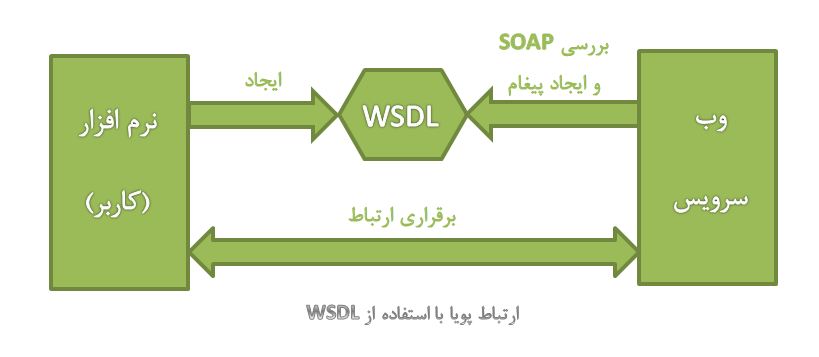 WSDL