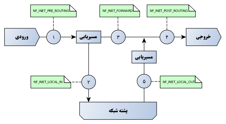 Packets in linux