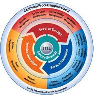 ITIL