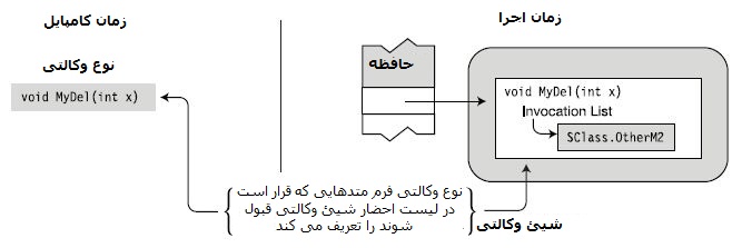 نوع وکالتی