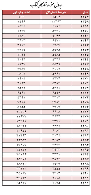 میانگین شمارگان کتاب در ایران