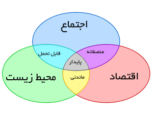 توسعه پایدار