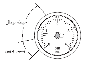 مانومتر پکیج و ارتباط ان با شیر پرکن