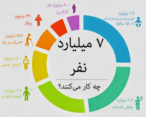 ۷ میلیارد نفر چه کار می‌کنند؟