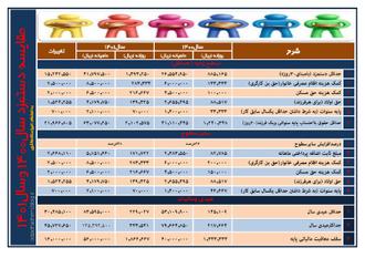 مقایسه دستمزد1400و1401