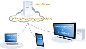 مجازی سازی نرم افزار