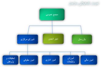 چارت سازمانی انجمن حمایت و توسعه محیط زیست محمودآباد