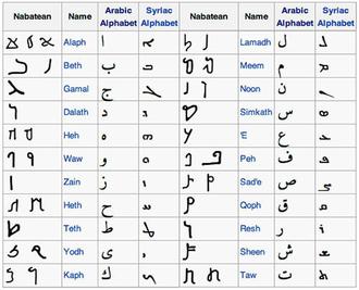 ابجد از ویکی پدیا