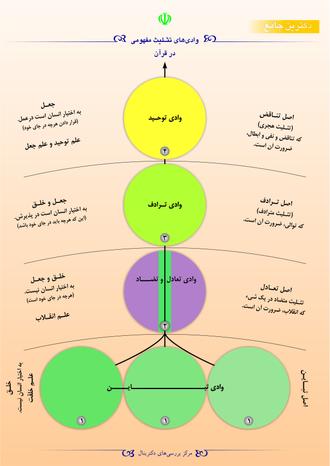 وادی‌های تثلیث مفهومی در قرآن