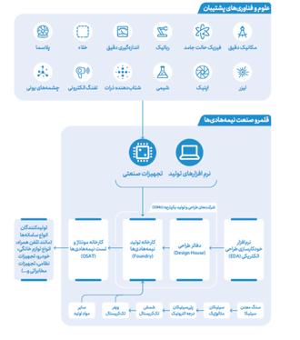 زنجیره ارزش میکروالکترونیک