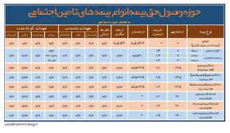 حوزه وصول انواع بیمه