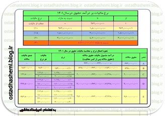 نرخ مالیات بر درآمد1401