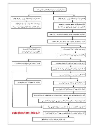 افزایش سرمایه