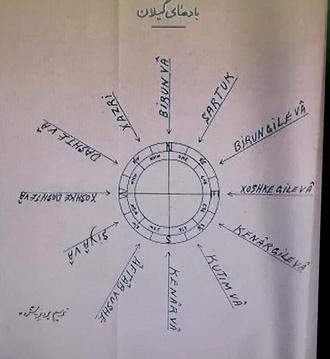 اسامی بادها در زبان گیلکی