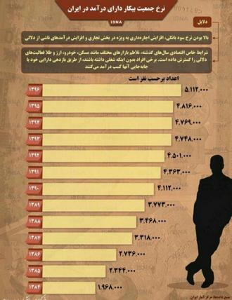 جمعیت بیکار