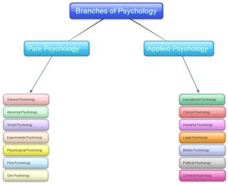 شاخه های روانشناسی