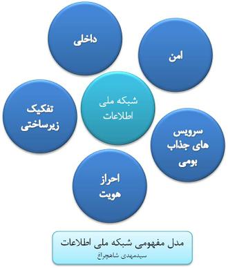 مدل مفهومی شبکه ملی -سیدمهدی شاهچراغ