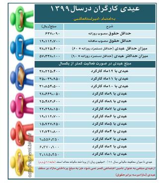 عیدی کارگران درسال99