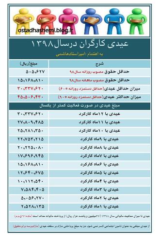 عیدی کارگران درسال98