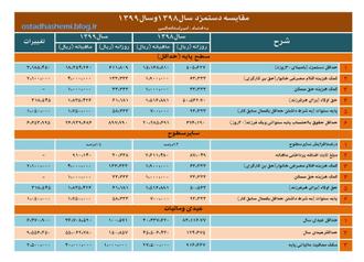 مقایسه دستمزد98و99