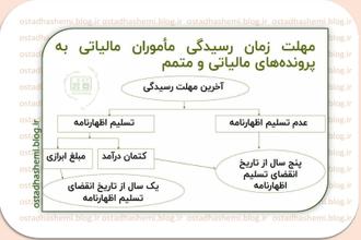 رسیدگی پرونده های مالیاتی