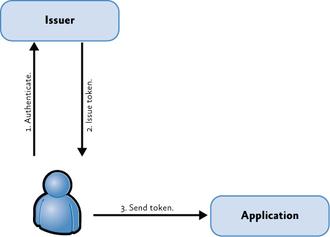 Issuers_security_tokens_and_applications