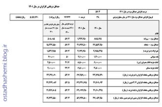 دستمزد1401