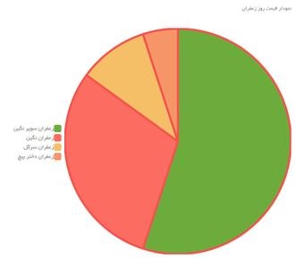 لیست قیمت روز زعفران 