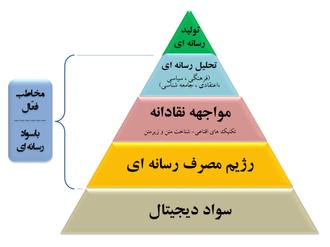 پله های سواد رسانه ای