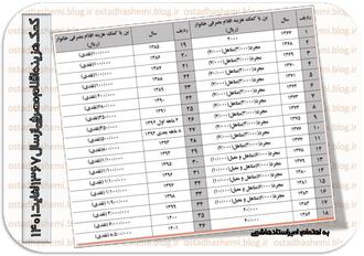 کمک هزینه اقلام مصرفی1367 لغایت1401