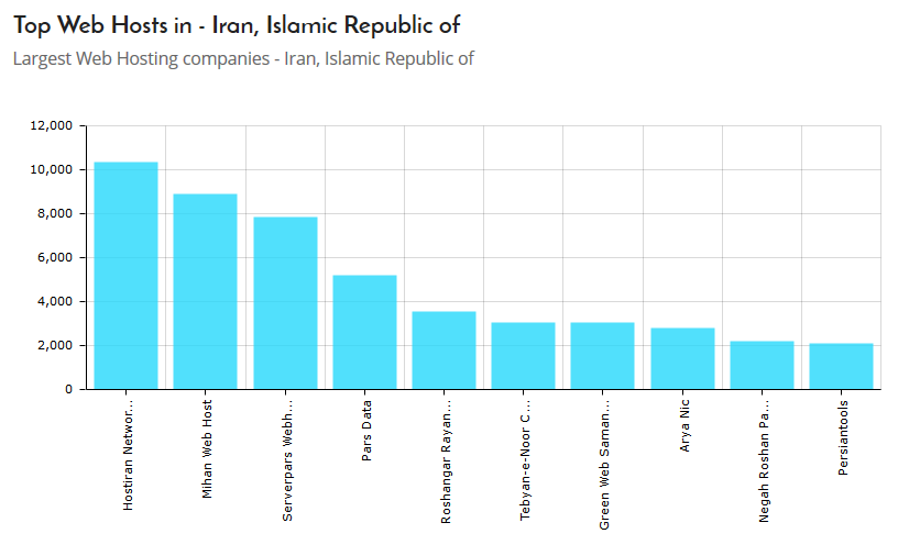 Top Web Hosts Iran