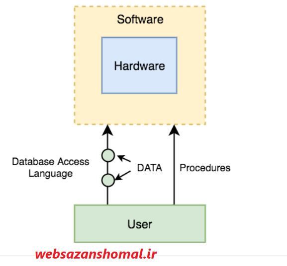اجزای اصلی سیستم پایگاه داده چیست