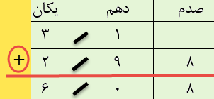 جمع و تفریق عدد اعشاری با روش جدول ارزش مکانی