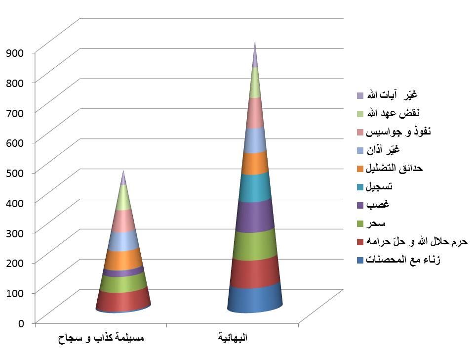 مسيلمة الکذاب أو بهائیة
