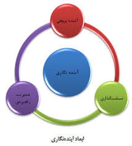 ابعاد آینده نگاری