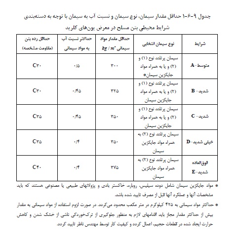 مبحث نهم مقررات ملی ساختمان