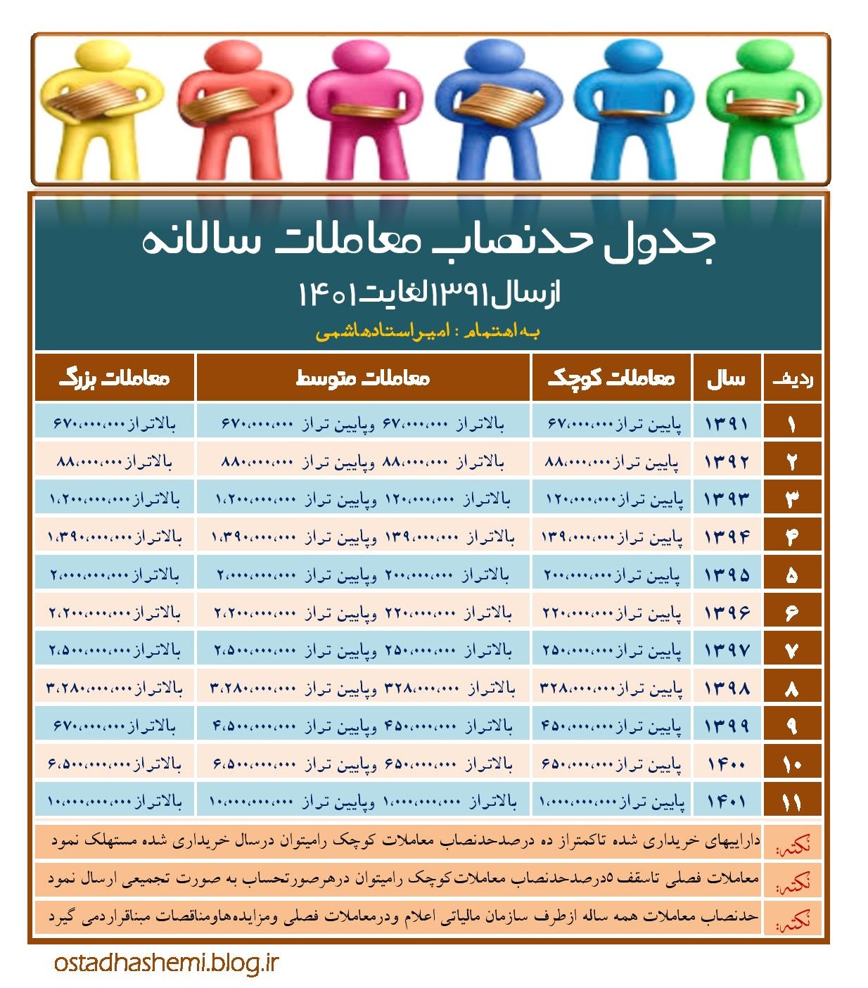 حدنصاب معاملات سالانه سال 1391 تا 1401