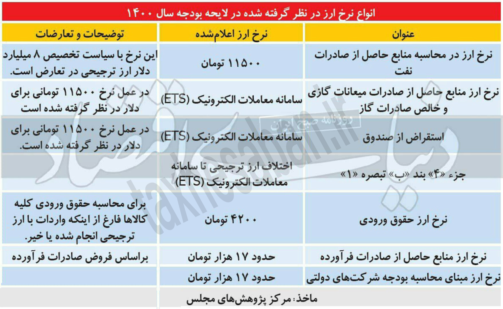 انواع نرخ ارز در نظر گرفته شده در لایحه بودجه سال ۱۴۰۰