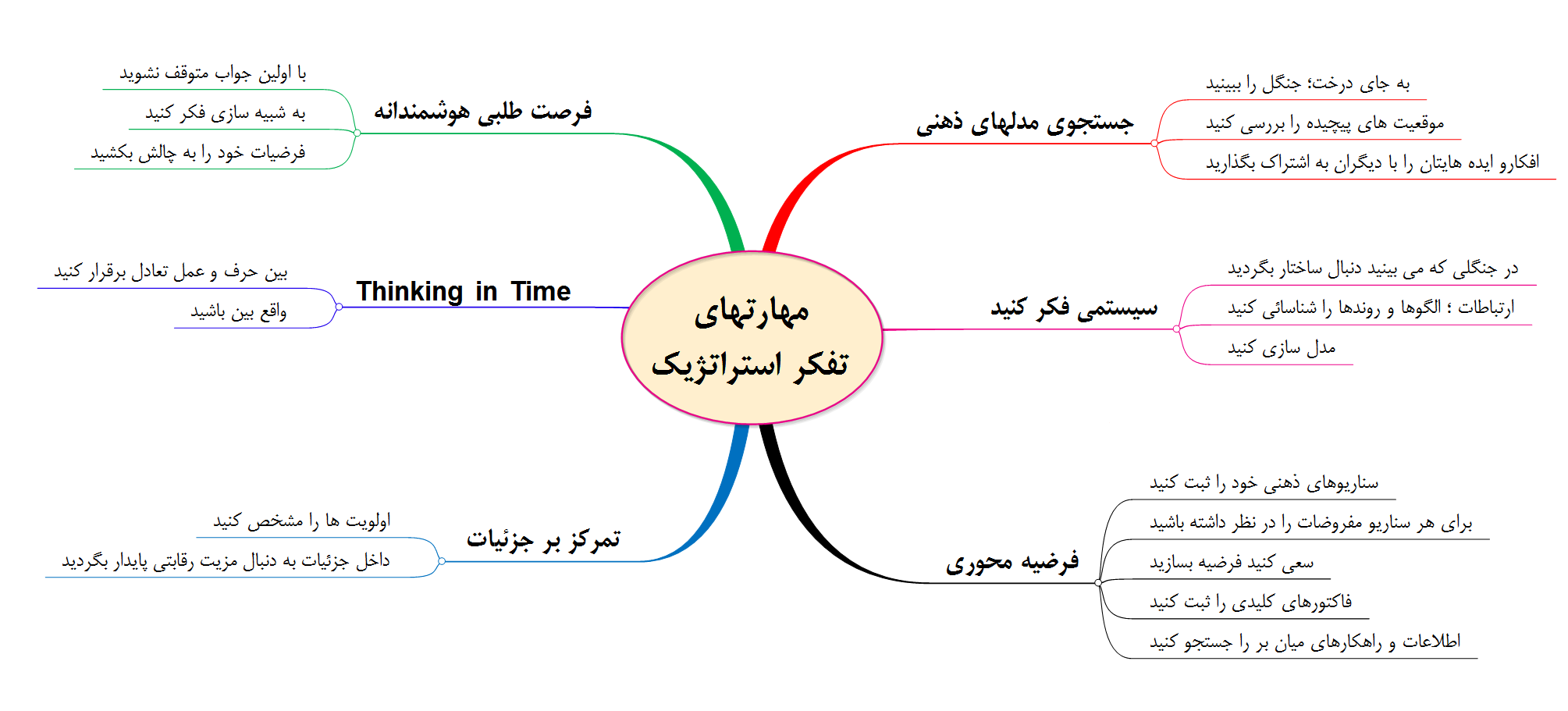 نقشه ذهنی مهارتهای تفکر استراتژیک مدیریت کسب و کار