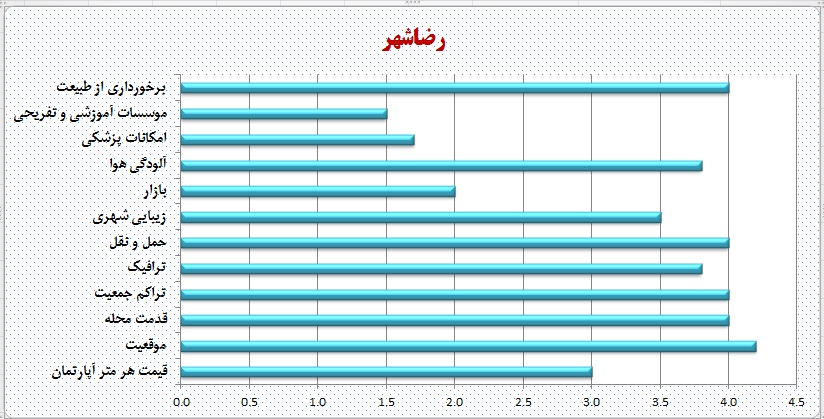 ارزیابی محله رضاشهر مشهد