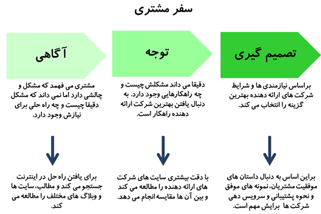 استراتژی b2b