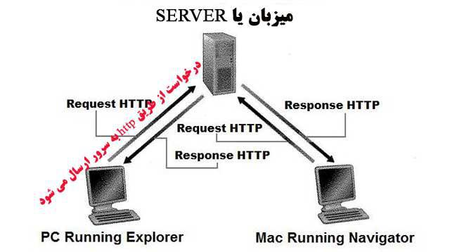  آموزش طراحی سایت 