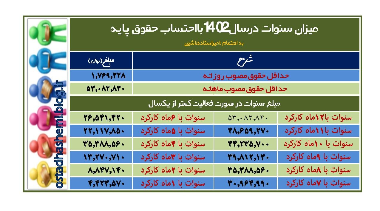 حداقل وحداکثر عیدی ،پاداش وسنوات درسال ۱۴۰۲ امیراستادهاشمی