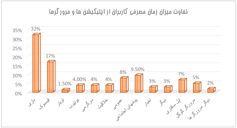 تفاوت میزان زمان مصرف کاربران از اپلیکیشن و مرورگرها